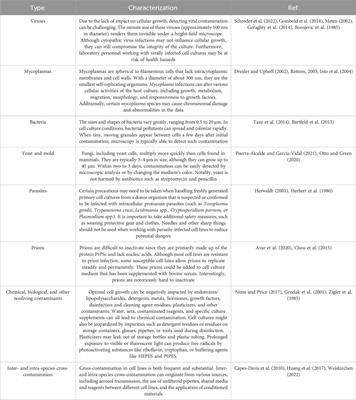 Navigating stem cell culture: insights, techniques, challenges, and prospects